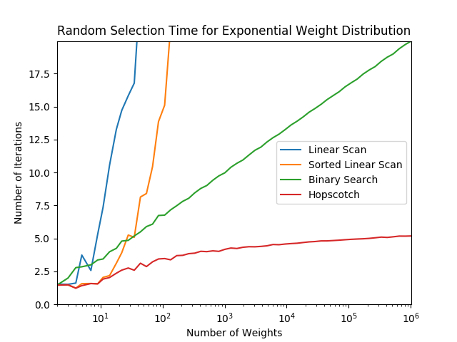 Plot of performance with exponential distribution weights