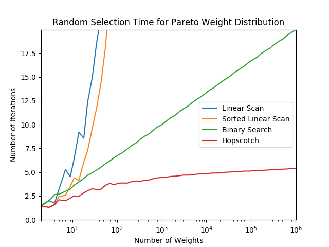 Plot of performance with pareto-distribution weights