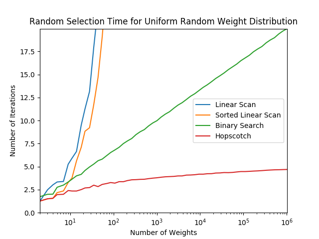 Plot of performance with uniform weights